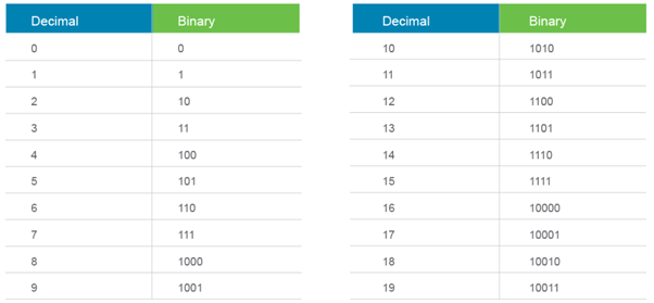 decimal to binary mapping
