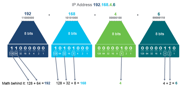 ipv4 address visual